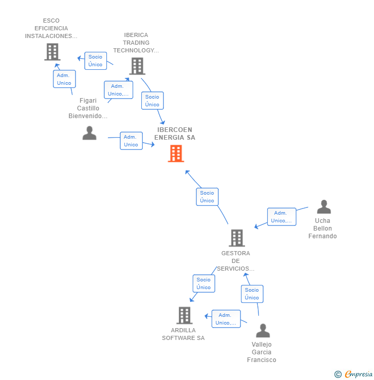 Vinculaciones societarias de IBERCOEN ENERGIA SA