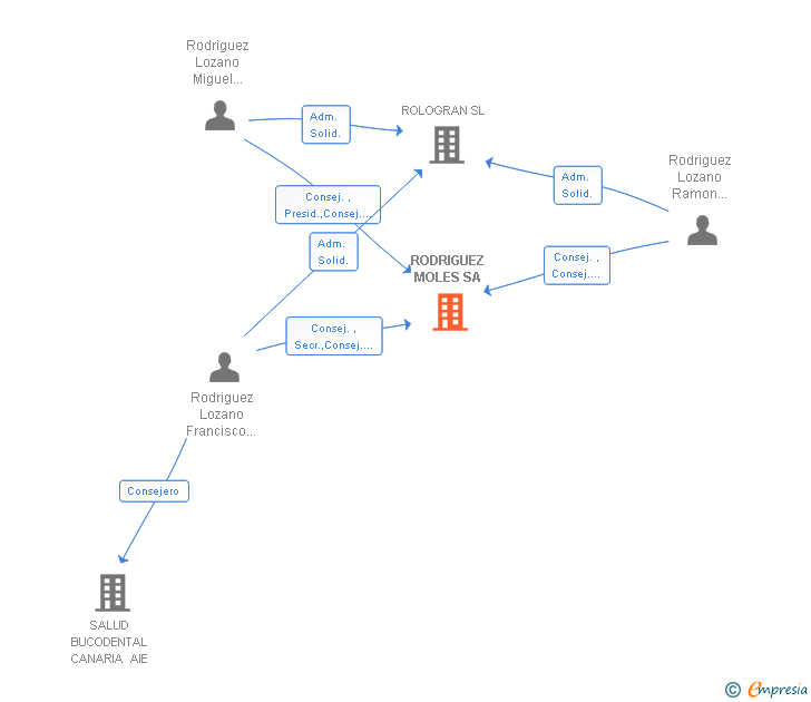 Vinculaciones societarias de RODRIGUEZ MOLES SL