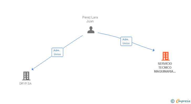 Vinculaciones societarias de SERVICIO TECNICO MAQUINARIA VALDEMORO SAL