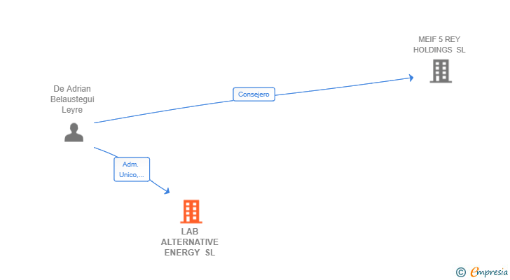 Vinculaciones societarias de LAB ALTERNATIVE ENERGY SL