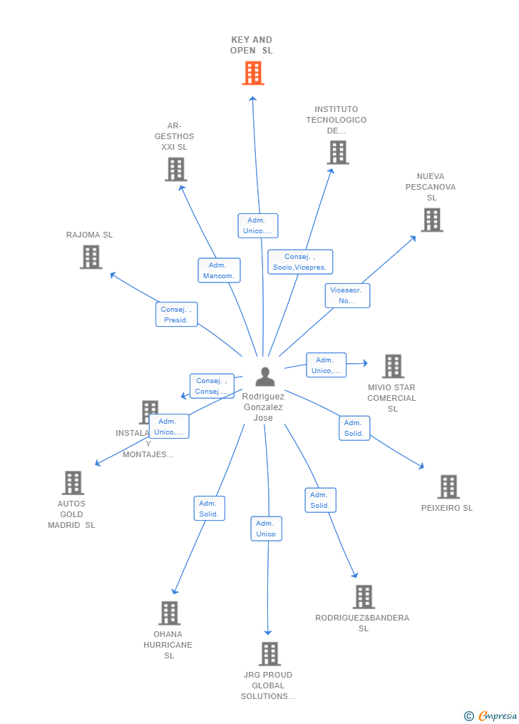 Vinculaciones societarias de KEY AND OPEN SL