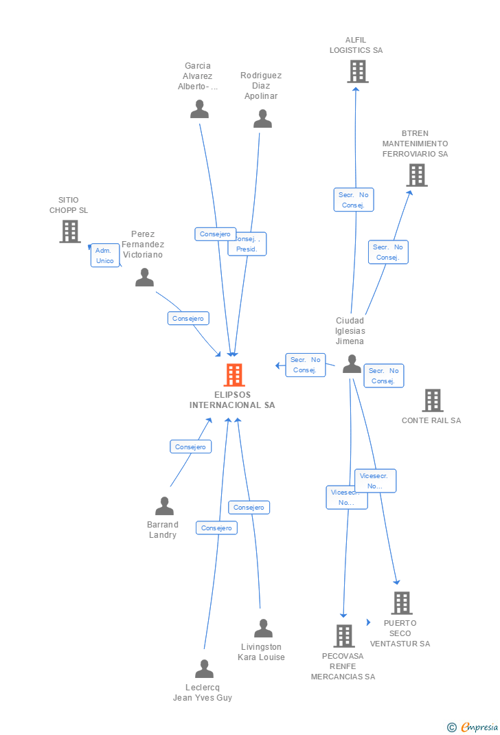 Vinculaciones societarias de ELIPSOS INTERNACIONAL SA