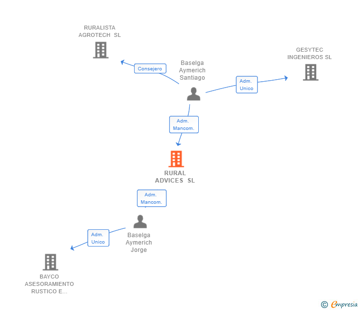 Vinculaciones societarias de RURAL ADVICES SL