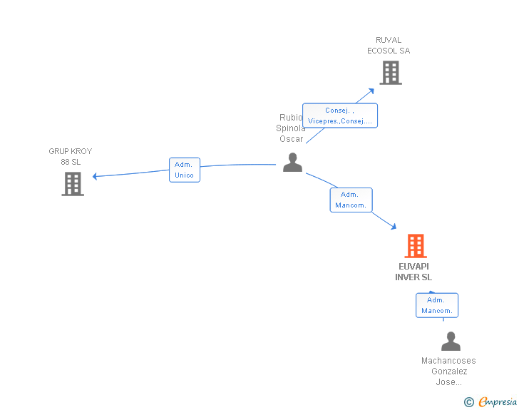 Vinculaciones societarias de EUVAPI INVER SL