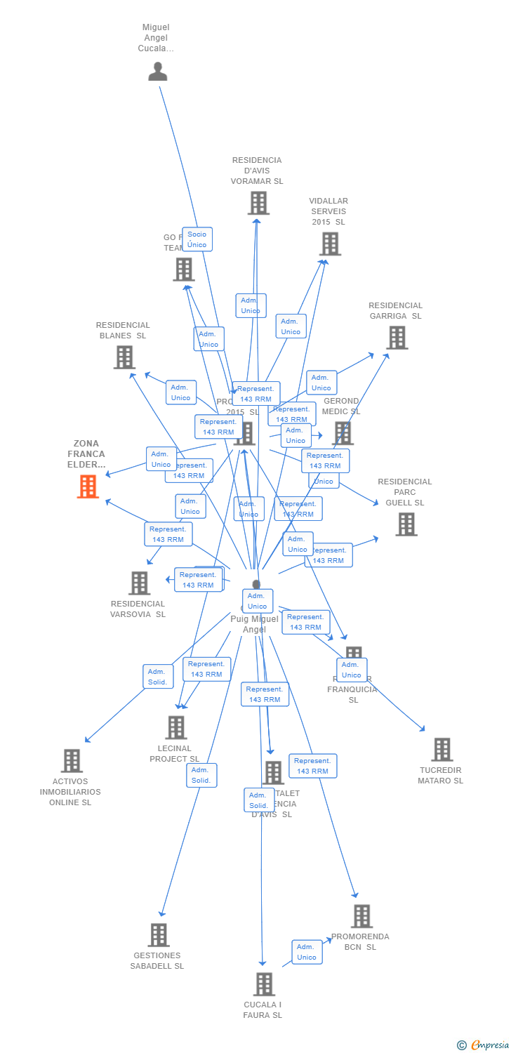 Vinculaciones societarias de ZONA FRANCA ELDER HOME SL