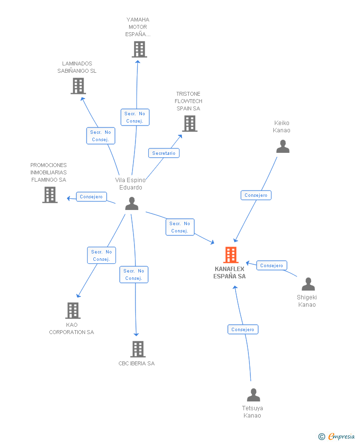 Vinculaciones societarias de KANAFLEX ESPAÑA SA