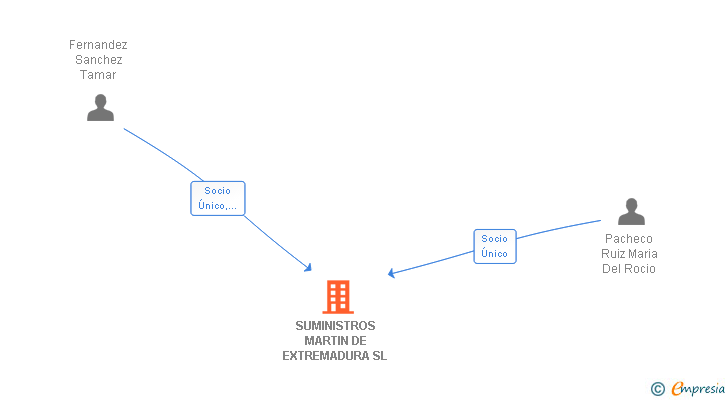 Vinculaciones societarias de SUMINISTROS MARTIN DE EXTREMADURA SL