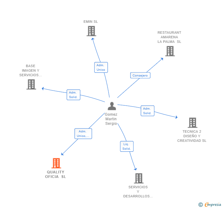 Vinculaciones societarias de QUALITY OFICIA SL