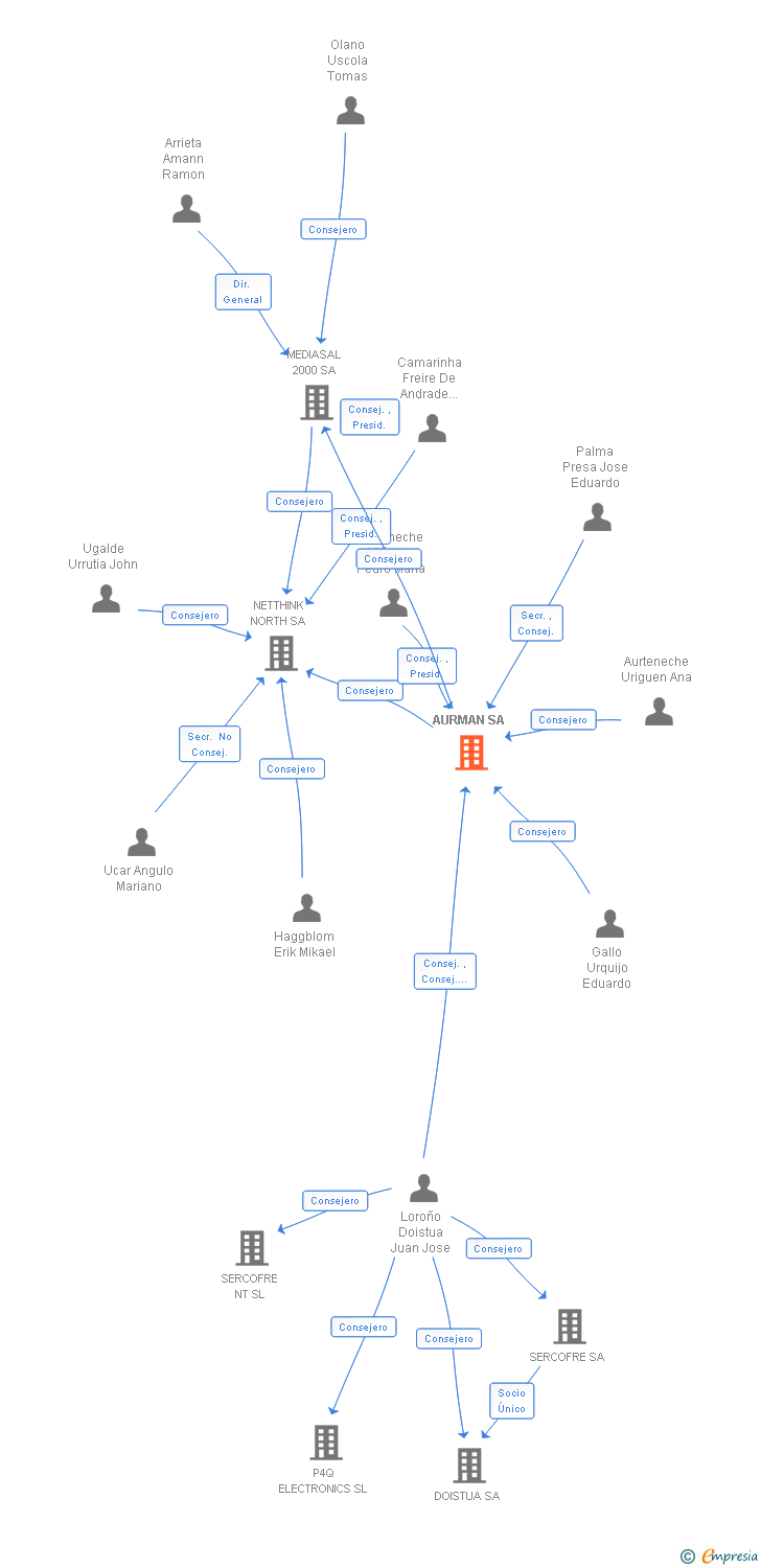 Vinculaciones societarias de AURMAN SA