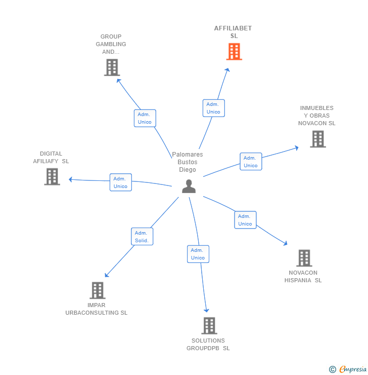 Vinculaciones societarias de AFFILIABET SL
