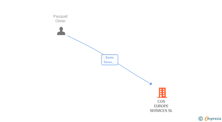 Vinculaciones societarias de COS EUROPE SERVICES SL