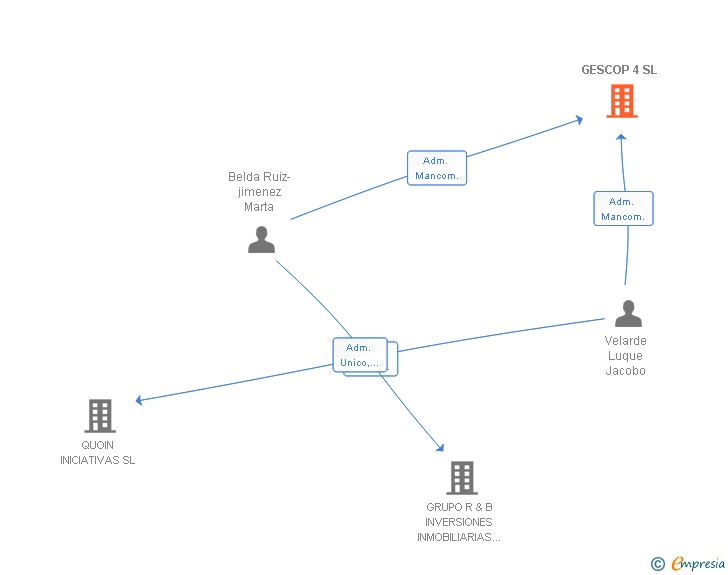 Vinculaciones societarias de GESCOP 4 SL