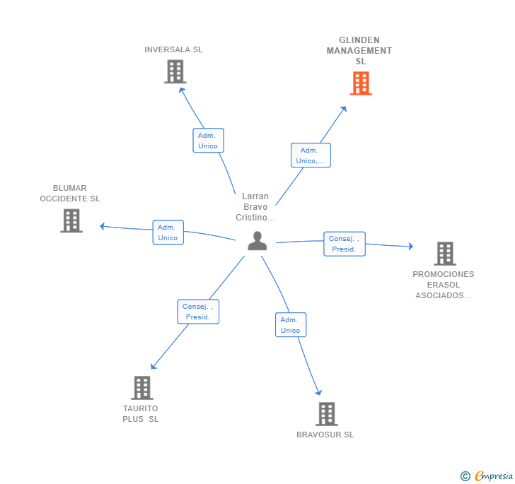 Vinculaciones societarias de GLINDEN MANAGEMENT SL