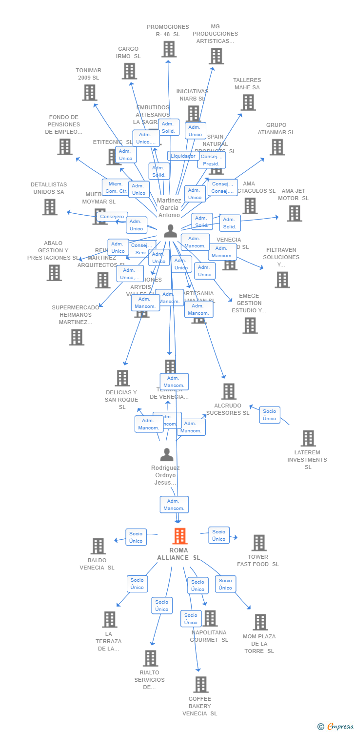 Vinculaciones societarias de ROMA ALLIANCE SL