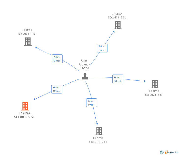 Vinculaciones societarias de LASESA SOLAR II. 5 SL