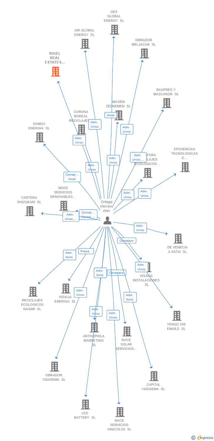 Vinculaciones societarias de RIGEL REAL ESTATES 2021 SA
