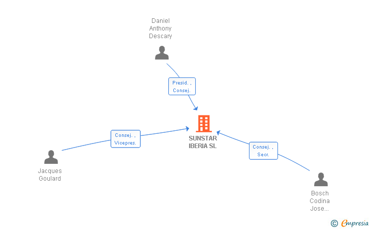 Vinculaciones societarias de SUNSTAR IBERIA SL
