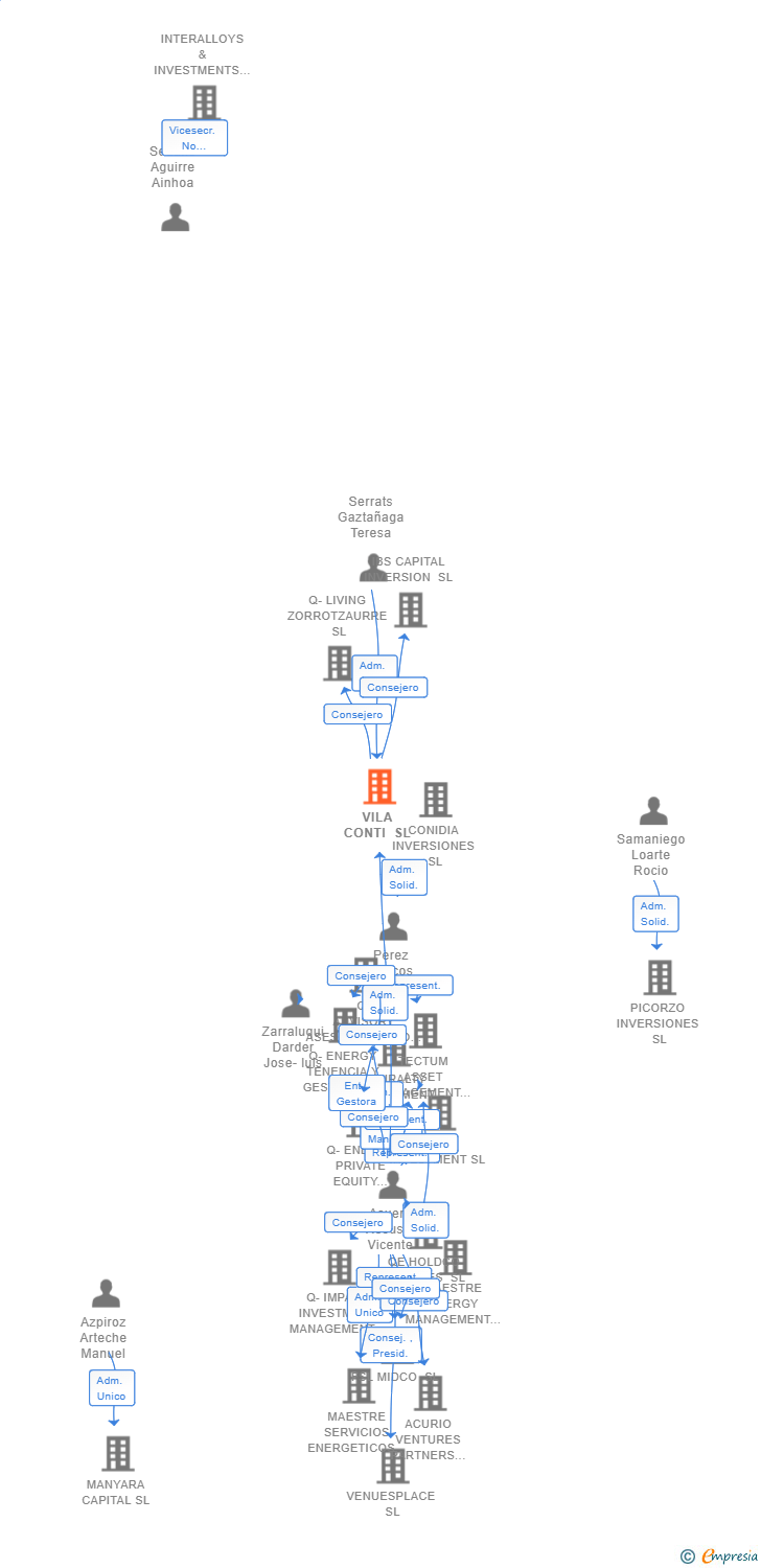 Vinculaciones societarias de VILA CONTI SL