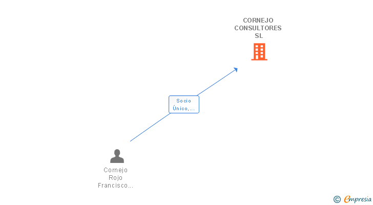 Vinculaciones societarias de OIASSO ASESORES INMOBILIARIOS SL