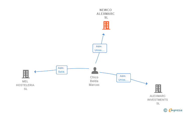 Vinculaciones societarias de NEWCO ALEXMARC SL