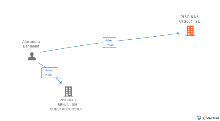 Vinculaciones societarias de PISCINAS CI 2001 SL