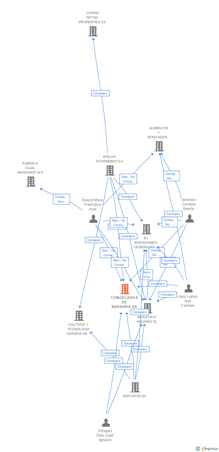 Vinculaciones societarias de CONGELADOS DE NAVARRA SA