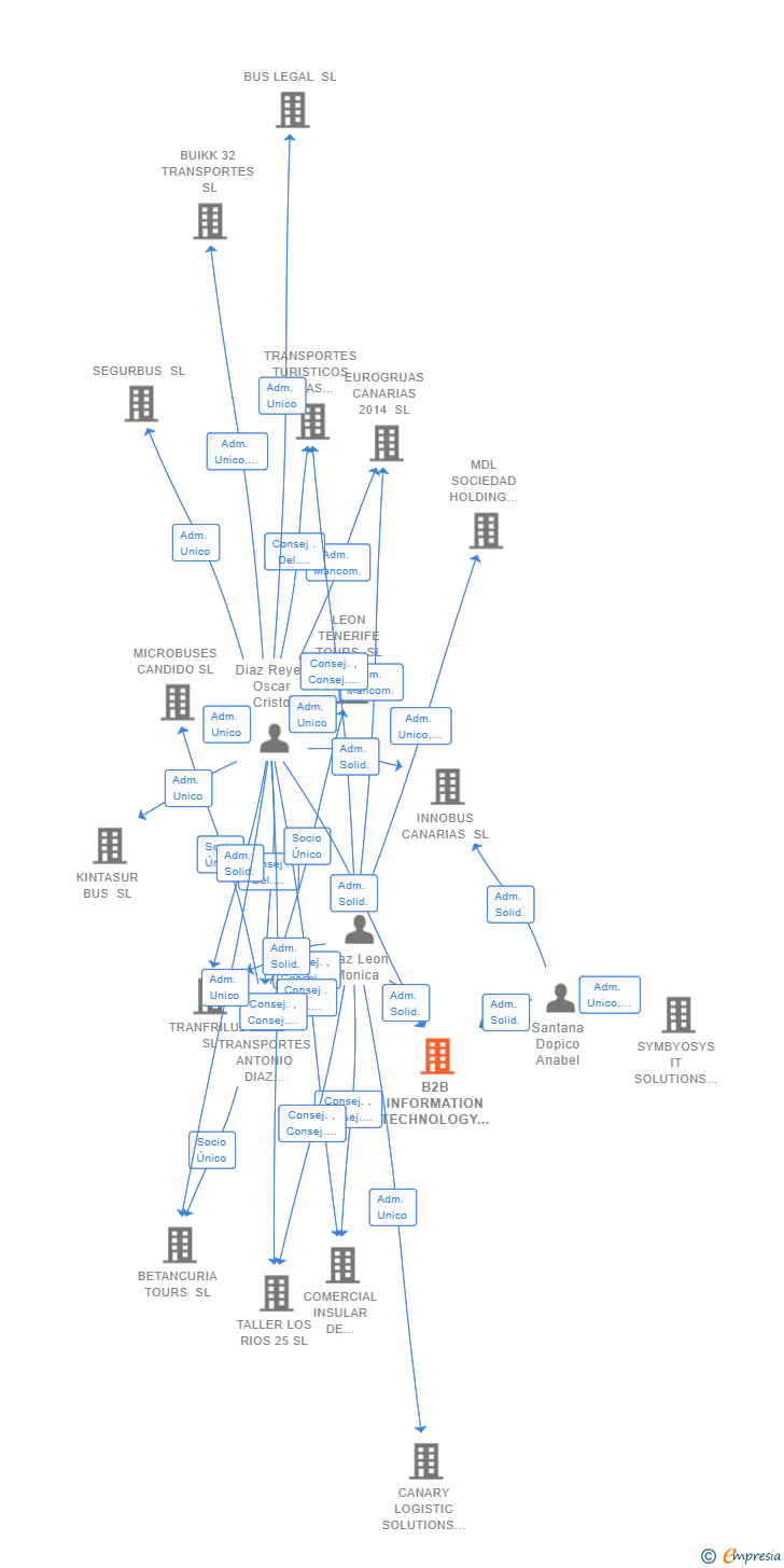 Vinculaciones societarias de B2B INFORMATION TECHNOLOGY SL