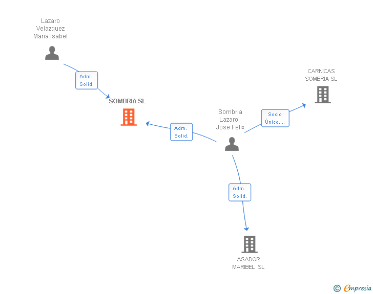 Vinculaciones societarias de SOMBRIA SL