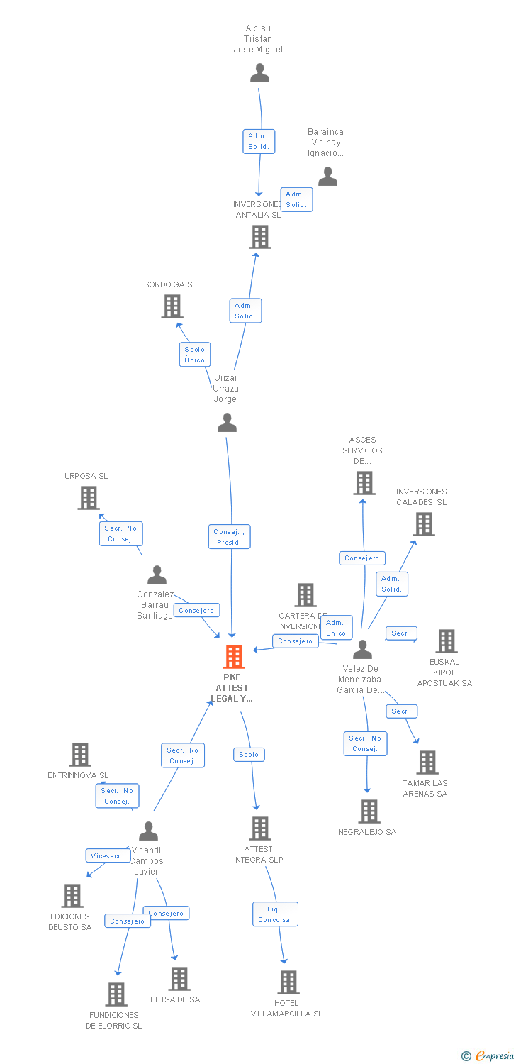 Vinculaciones societarias de PKF ATTEST LEGAL Y FISCAL SL