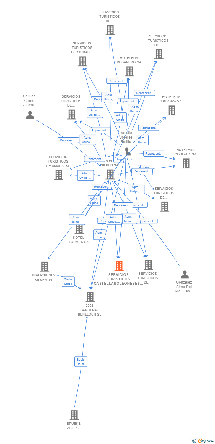 Vinculaciones societarias de SERVICIOS TURISTICOS CASTELLANOLEONESES SL
