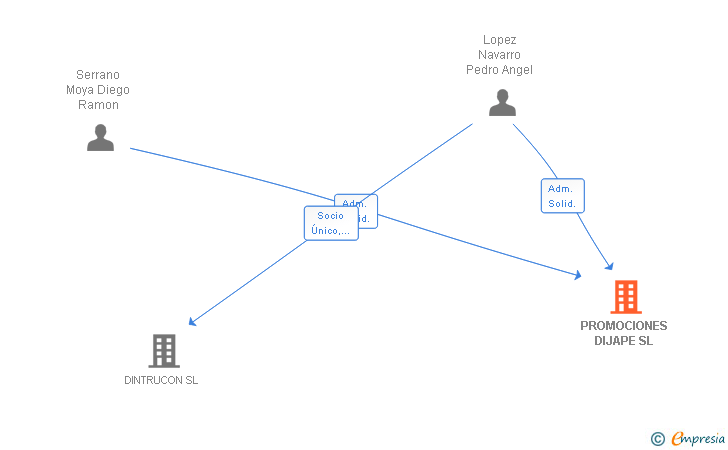 Vinculaciones societarias de PROMOCIONES DIJAPE SL