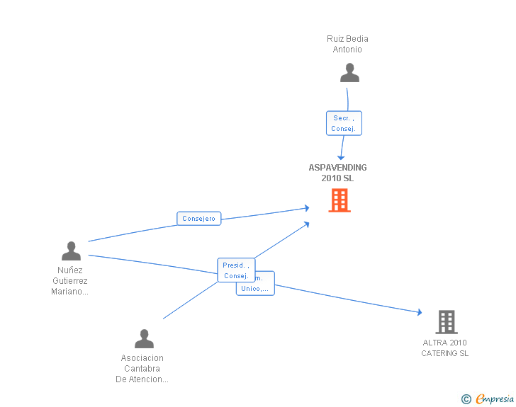 Vinculaciones societarias de ASPAVENDING 2010 SL