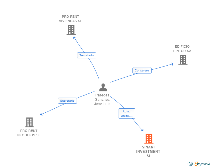Vinculaciones societarias de SIÑANI INVESTMENT SL