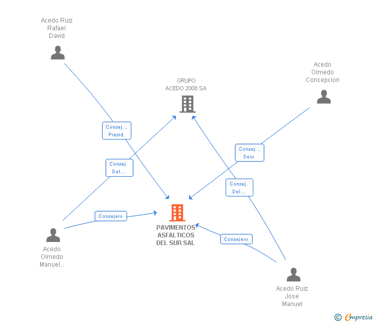 Vinculaciones societarias de PAVIMENTOS ASFALTICOS DEL SUR SAL