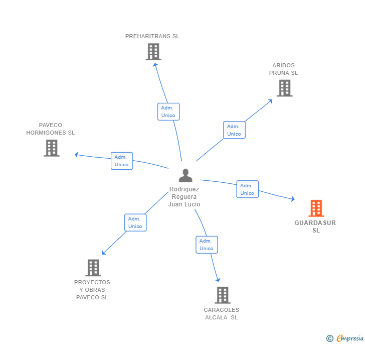 Vinculaciones societarias de GUARDASUR SL