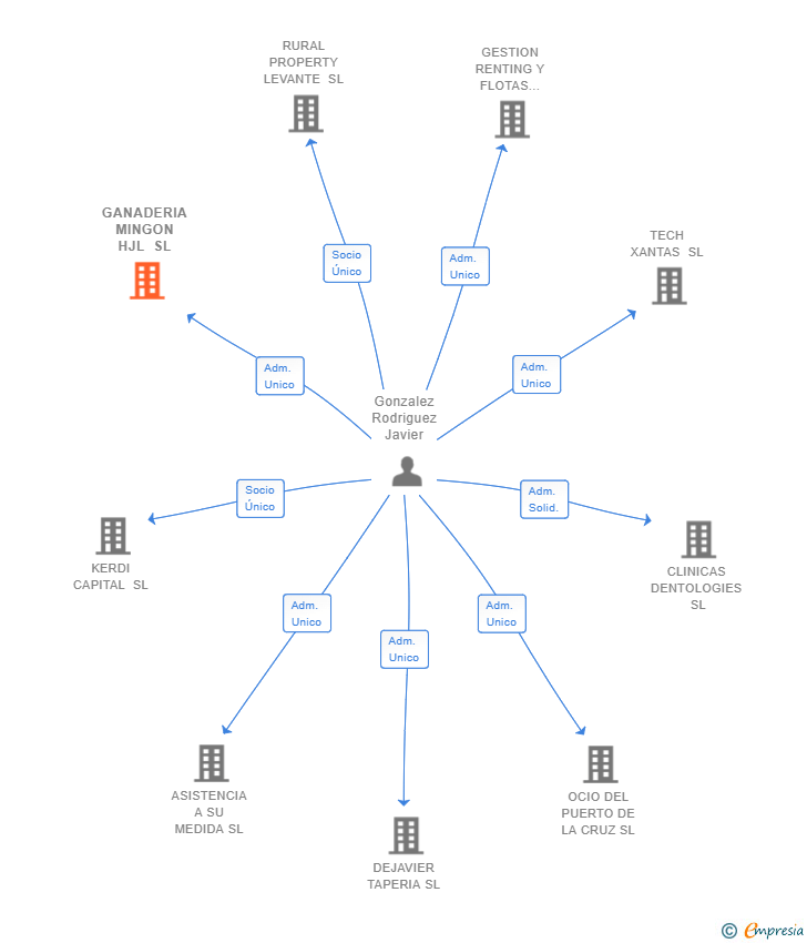 Vinculaciones societarias de GANADERIA MINGON HJL SL