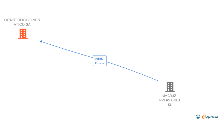 Vinculaciones societarias de CONSTRUCCIONES ATICO SA