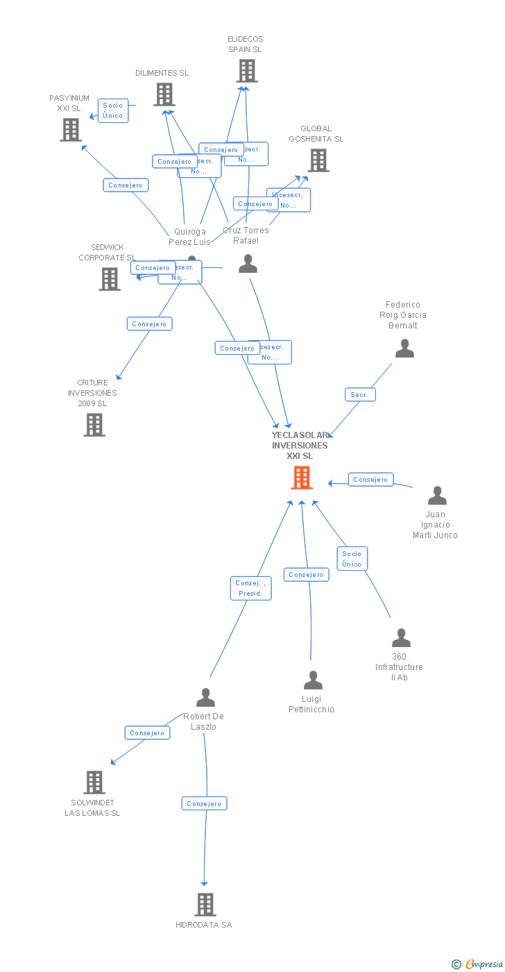Vinculaciones societarias de YECLASOLAR INVERSIONES XXI SL