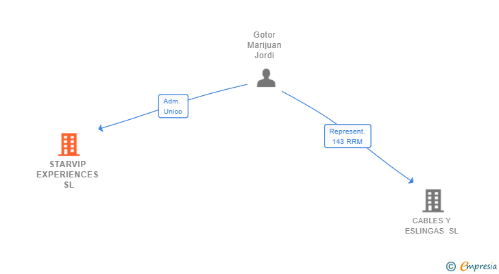 Vinculaciones societarias de STARVIP EXPERIENCES SL