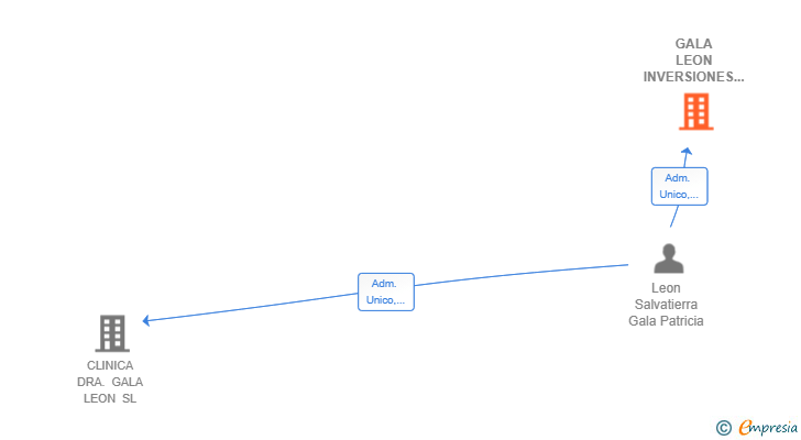 Vinculaciones societarias de GALA LEON INVERSIONES SL
