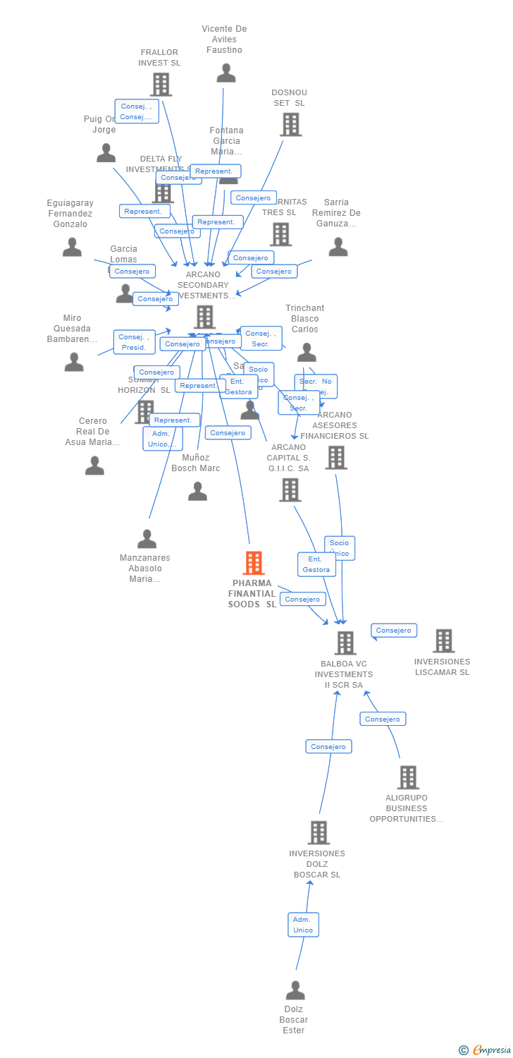 Vinculaciones societarias de PHARMA FINANTIAL SOODS SL