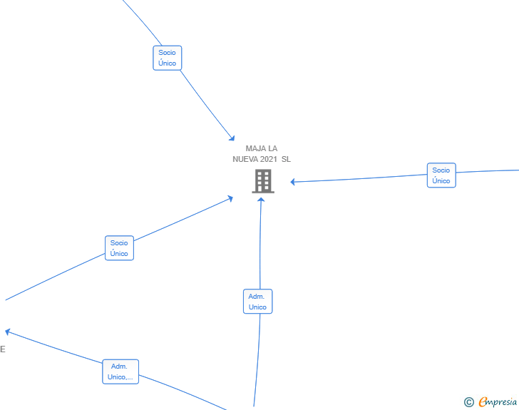 Vinculaciones societarias de HIDALGO ENTERPRISE SL
