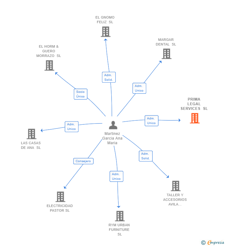 Vinculaciones societarias de PRIMA LEGAL SERVICES SL