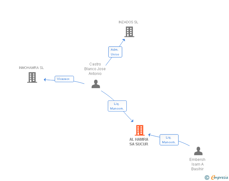 Vinculaciones societarias de AL HAMRA SA SUCUR
