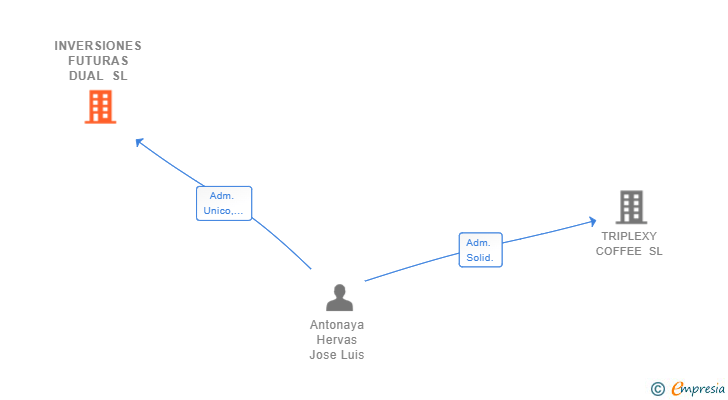 Vinculaciones societarias de INVERSIONES FUTURAS DUAL SL