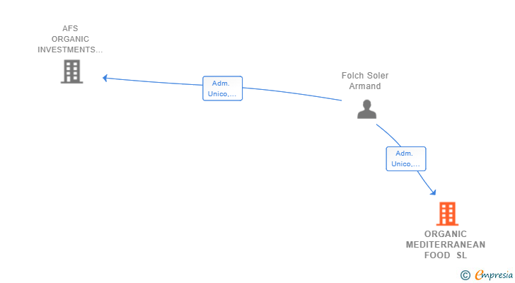 Vinculaciones societarias de ORGANIC MEDITERRANEAN FOOD SL