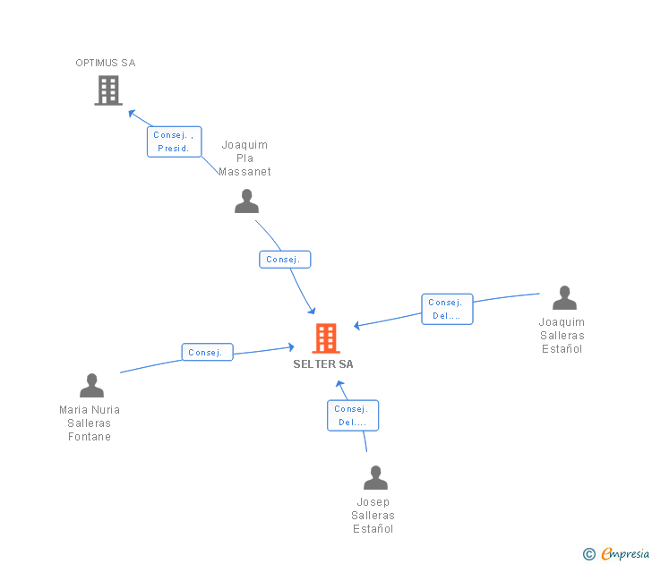 Vinculaciones societarias de SELTER SA