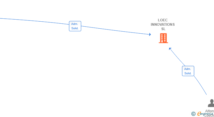 Vinculaciones societarias de LOEC INNOVATIONS SL