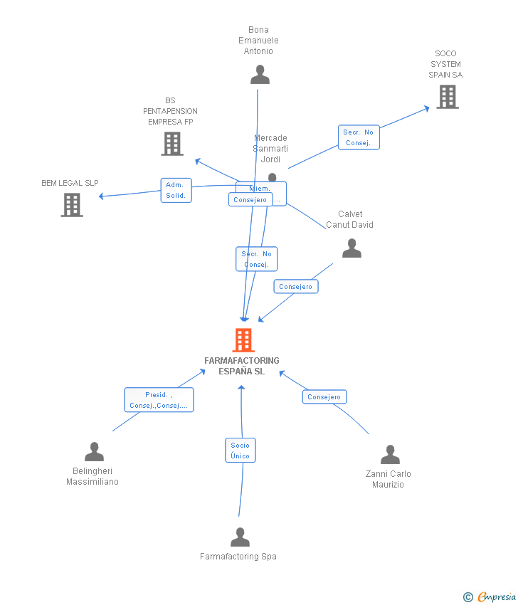 Vinculaciones societarias de BFF FINANCE IBERIA SA