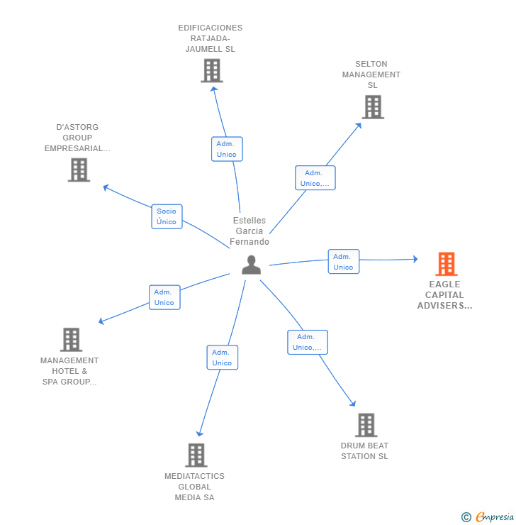 Vinculaciones societarias de EAGLE CAPITAL ADVISERS SL
